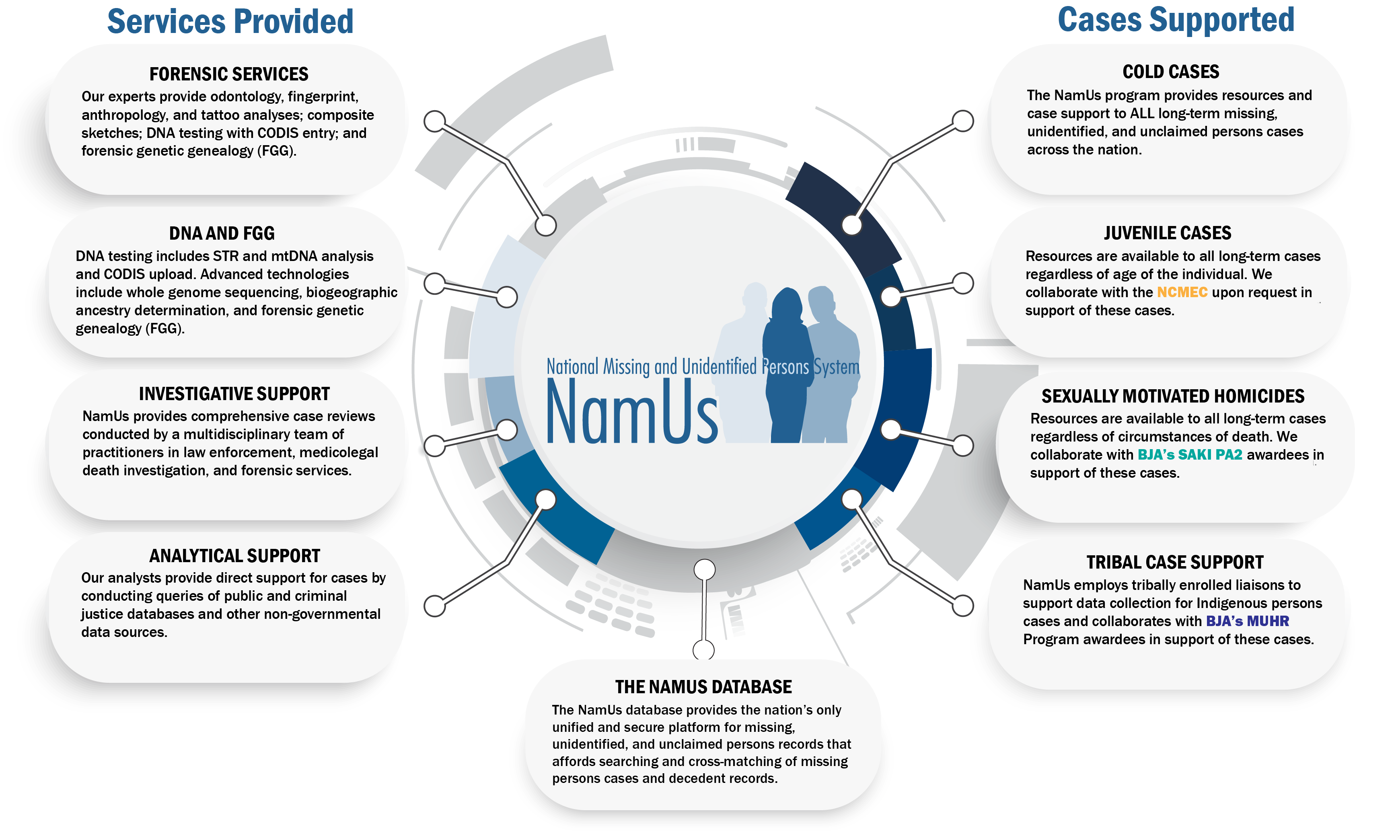 What Is NamUs?