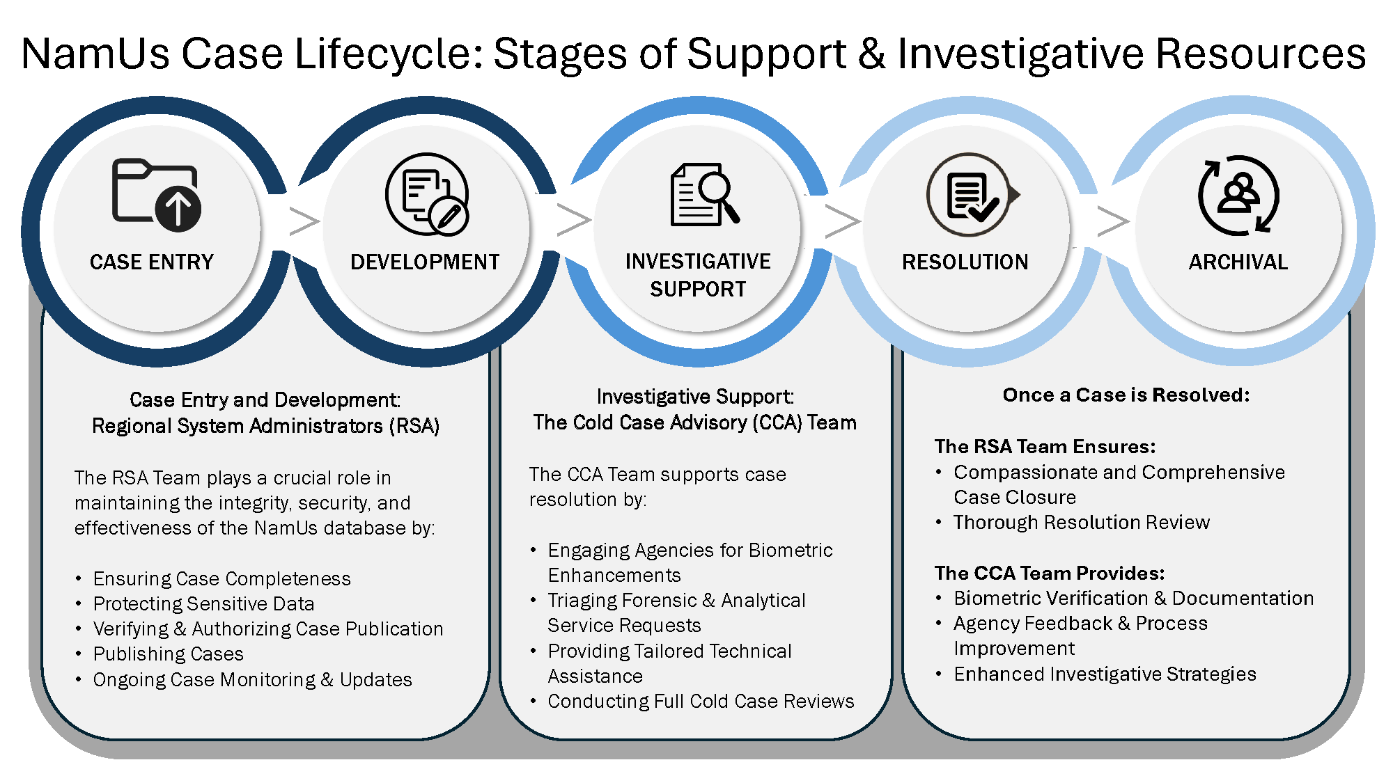 Lifecycle of a case in NamUs