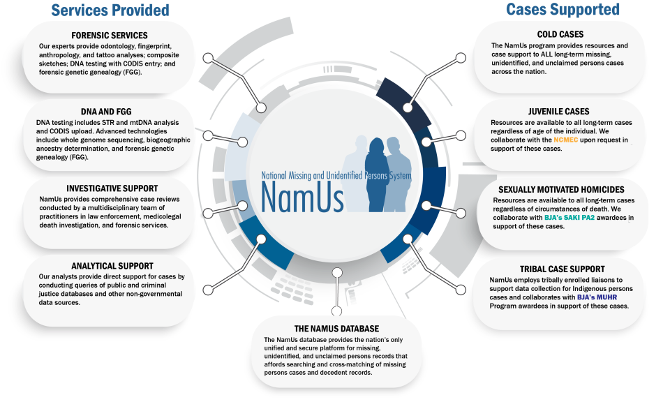 What Is NamUs?