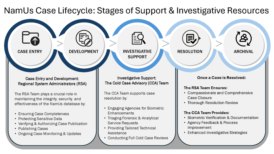 Lifecycle of a case in NamUs